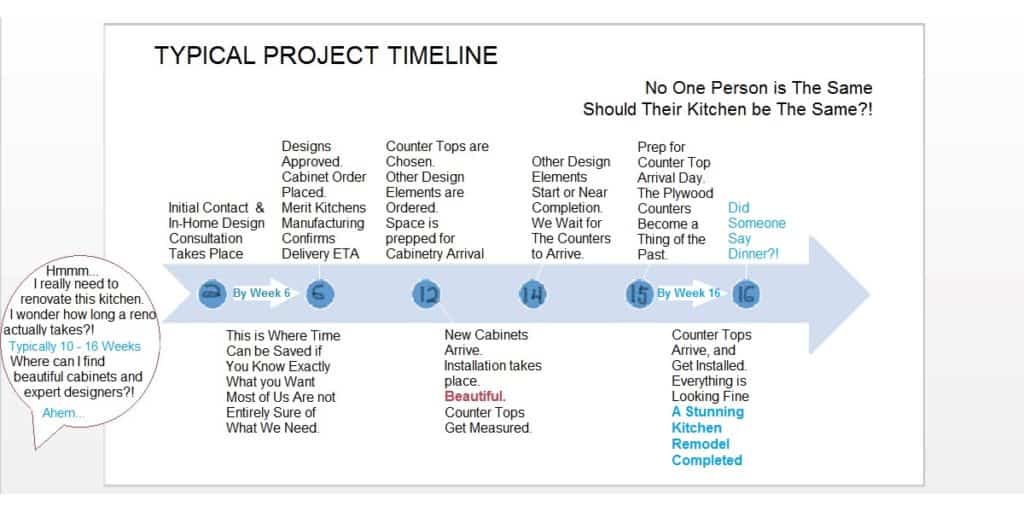 Kitchen Renovations and Kitchen Remodels Project Timeline